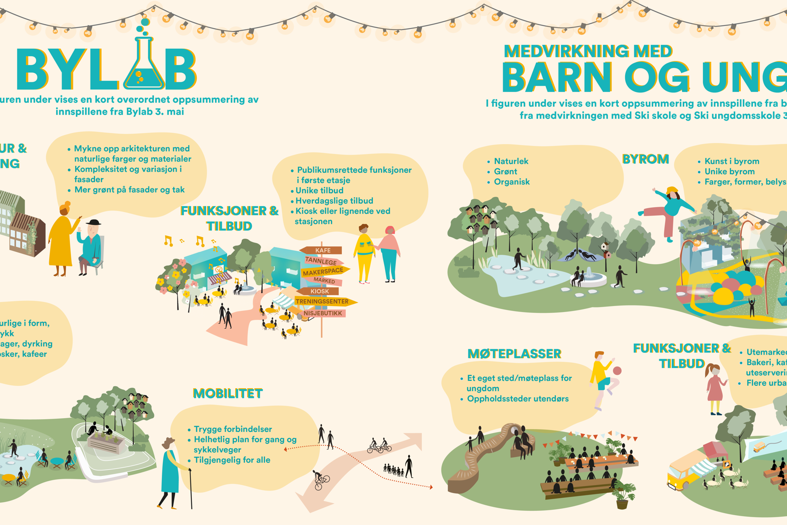 Illustrasjon av diskusjonspunktene i Medvirkning med barn og unge som ble gjennomført 3. mai